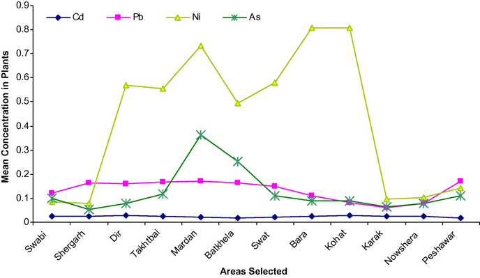The mean concentration (mg/kg) of Cd, Pb, Ni and As in wheat plant of selected areas.