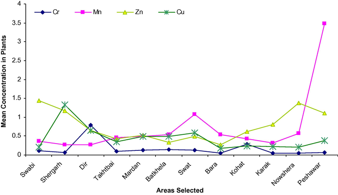 The mean concentration (mg/kg) of Cr, Mn, Zn and Cu in wheat plant of selected areas.