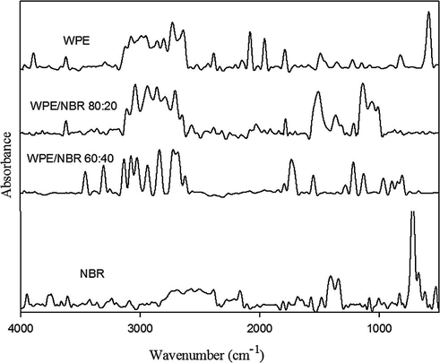 FTIR spectra of WPE, NBR and WPE blended with different feed ratio f NBR.