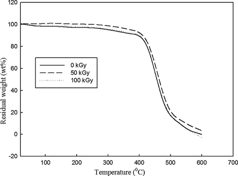 TGA thermograms of WPE/NBR (60/40) wt.% at various gamma irradiation doses.