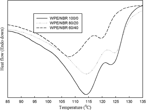 DSC thermographs of unirradiated WPE/NBR blends.