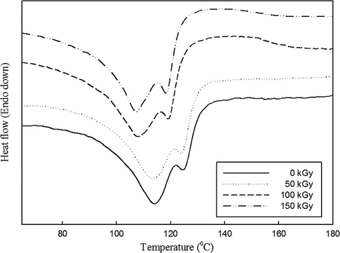 DSC thermographs of WPE blended with NBR (80/20) wt.% at various gamma irradiation doses.