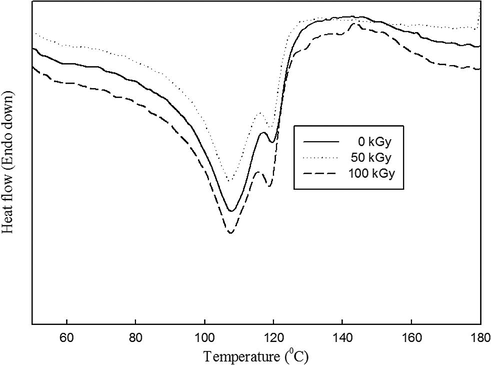 DSC thermographs of WPE blended with NBR (60/40) wt.% at various gamma irradiation doses.