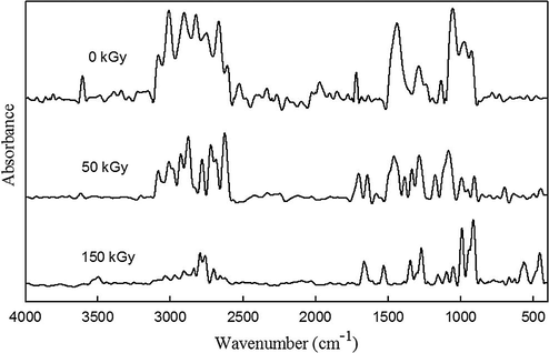 FTIR spectra f WPE blended with NBR (80/20) wt.% at various gamma radiation doses.