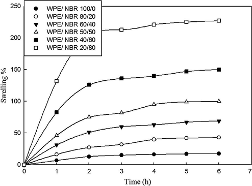 Swelling of unirradiated WPE/NBR blends in toluene.