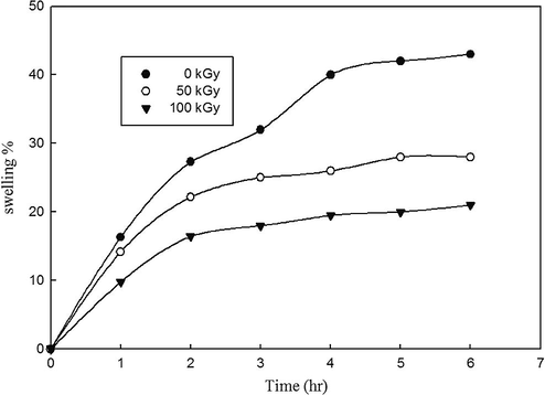 Swelling of WPE/NBR (80/20) wt.% at various gamma irradiation doses.