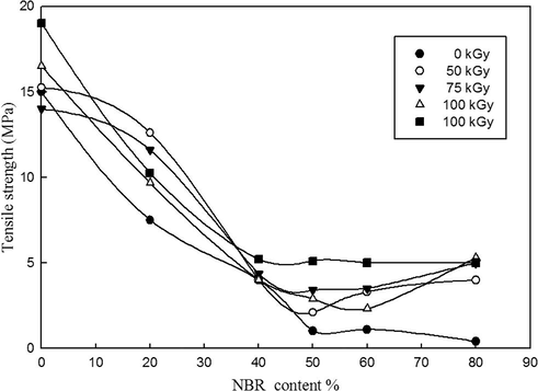 Tensile strength of WPE blended with different fee ratios of NBr at various gamma irradiation doses.
