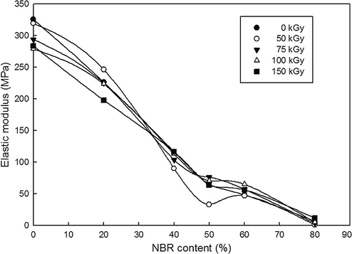 Elastic modules of WPE with different feed ratios of NBR at various gamma irradiation doses.