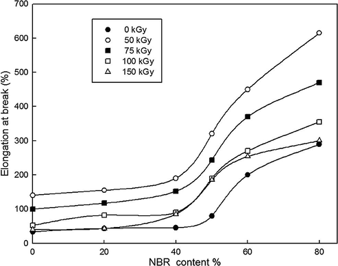 Elongation at bread % of WPE blended with different feed ratios of NBR at various gamma irradiation doses.