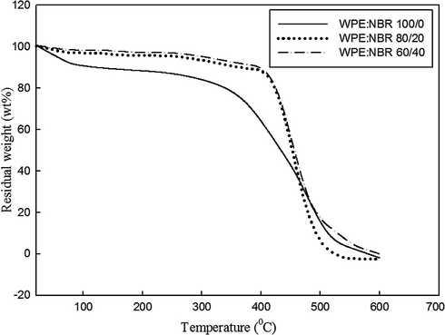 TGA thermograms of WPE/NBR blends at various compositions.