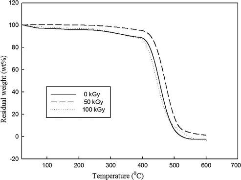 TGA thermograms of WPE/NBR (80/20) wt.% at various gamma irradiation doses.