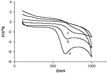 Cyclic voltammograms of 5.0 × 10−5 M RS in 0.1 M BR buffer (pH 6.0) at scan rate of 20 mV s−1 (a) on a MWCNT/GCE; (b) on bare electrode; (c) absence of RS on a modified electrode.