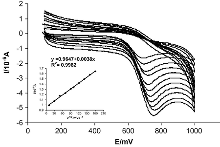 Cyclic voltammograms of MWCNT/GCE in 0.1 M BR buffer (pH 6.0) containing 4.0 × 10−4 M RS at different scan rates. Inset: The relationship between anodic current and scan rates.