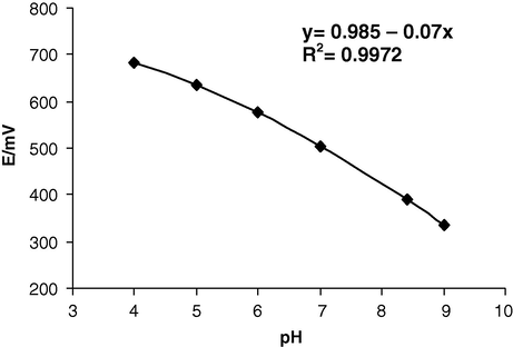 The relationship between the pH values (from 4 until 9) and the anodic peak potentials obtain from SWV at scan rate of 20 mV s−1.