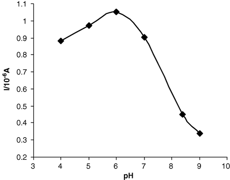 The relationship between the pH values (from 4 until 9) and the anodic peak current obtain from SWV at scan rate of 20 mV s−1.