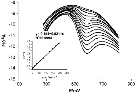 SWV of RS at MWCNT/GCE in 0.1 M BR (pH 6.0) with different concentrations (1.2 × 10−6 to 1.9 × 10−4 M). (Inset) linear relationship between ipa and CRS.