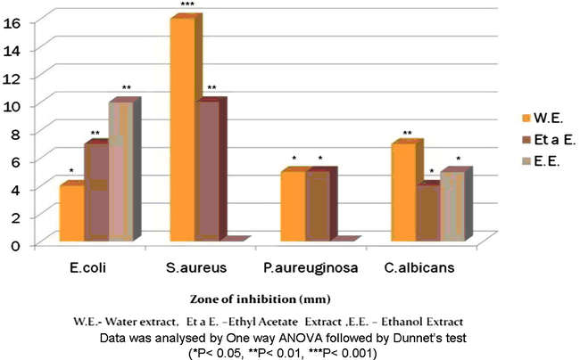 Comparison of activities.