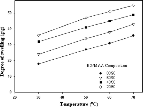 Effect of temperature on the degree of swelling of Starch/(EG-co-MAA) hydrogels at different EG:MAA compositions. Irradiation dose; 20 kGy and starch concentration; 40 wt.%.