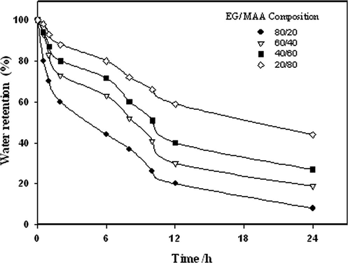 Water retention of Starch/(EG-co-MAA) hydrogels at different EG:MAA compositions. Irradiation dose; 20 kGy and starch concentration; 40 wt.%.