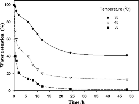 Effect of temperature on the water retention of Starch/(EG-co-MAA) hydrogels at EG:MAA composition; 20:80 wt.%, irradiation dose; 20 kGy and starch concentration; 40 wt.%.