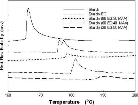 Differential scanning calorimeter (DSC) diagram of starch and different EG:MAA compositions of Starch/(EG-co-MAA) hydrogels at starch conc.; 40 wt.% and irradiation dose; 20 kGy.