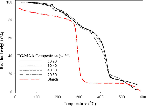 TGA diagram of starch and different EG:MAA compositions of Starch/(EG-co-MAA) hydrogels at starch conc.; 40 wt.% and irradiation dose; 20 kGy.