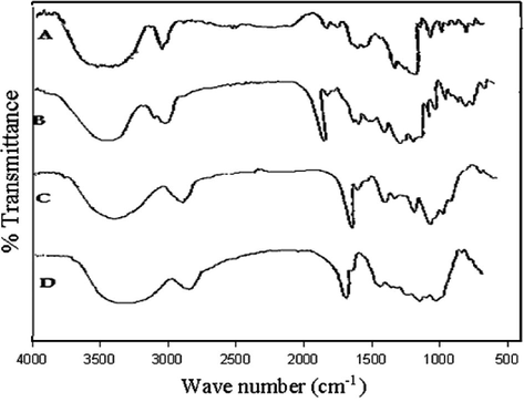 FTIR of (A) Starch, (B) Ethylene glycol, (C) Methacrylic acid and (D) Starch/(EG-co-MAA) hydrogel.