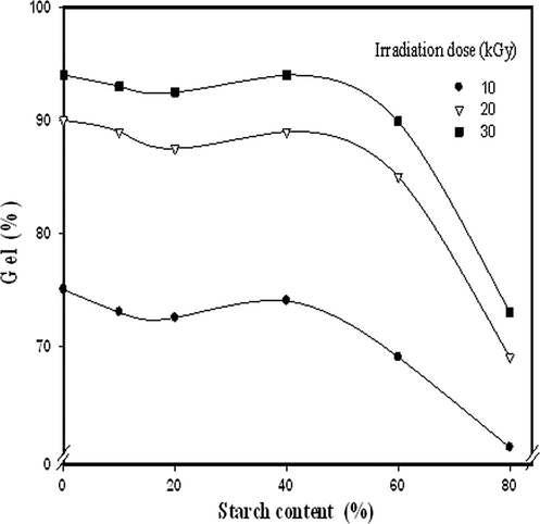 Effect of starch content on the gel (%) of Starch/(EG-co-MAA) hydrogels at different irradiation doses and EG:MAA composition; 50:50 wt.%.