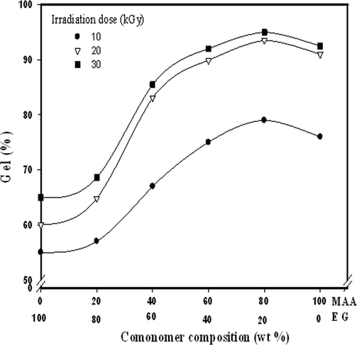 Effect of EG:MAA composition on the gel (%) of Starch/(EG-co-MAA) hydrogels at different irradiation doses and starch concentration; 40 wt.%.