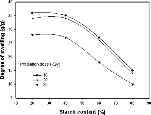 Effect of starch content on the degree of swelling of Starch/(EG-co-MAA) hydrogels at different irradiation doses and EG:MAA composition; 20:80 wt.%.