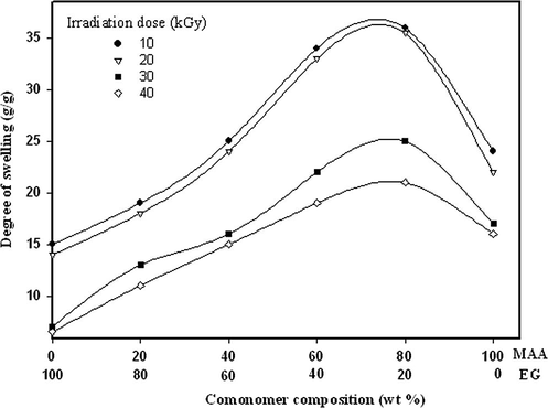 Effect of EG:MAA composition on the degree of swelling of Starch/(EG-co-MAA) hydrogels at different irradiation doses and starch concentration; 40 wt.%.
