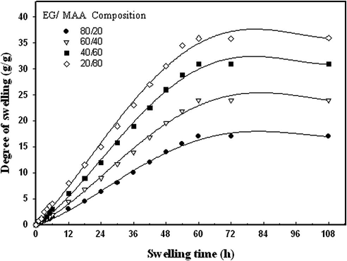 Swelling rate of Starch/(EG-co-MAA) hydrogels at different EG:MAA compositions. Irradiation dose; 20 kGy and starch concentration; 40 wt.%.