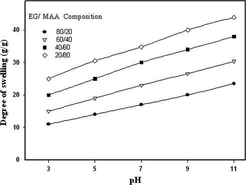 Effect of pH on the degree of swelling of Starch/(EG-co-MAA) hydrogels at different EG:MAA compositions. Irradiation dose; 20 kGy and starch concentration; 40 wt.%.