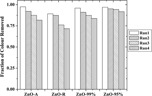 Stability and reusability of ZnO samples. [Volume of solution = 150 cm3; catalysts used ZnO-R, ZnO-95%, ZnO-99% and ZnO-A; Initial dye concentration = 80 mg/dm3; amount of catalysts used = 66.67 mg/dm3; irradiation time = 150 min].