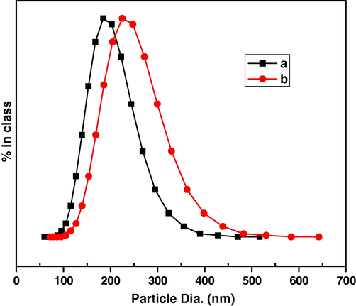 Particle size distribution analysis of ZnO-99% sample microwave irradiated for 30 min at (a) 500 W (b) 950 W.