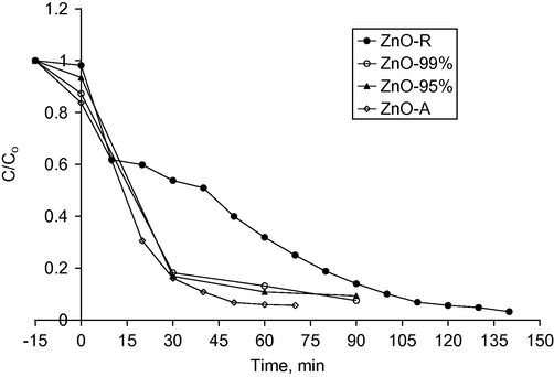 Concentration decay curve of MB solution before and after UV irradiation [volume of solution = 150 cm3; catalysts used ZnO-R, ZnO-95%, ZnO-99% and ZnO-A; Initial dye concentration = 80 mg/dm3, amount of catalysts used = 66.67 mg/dm3].