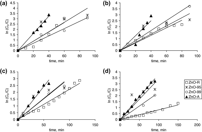 Methylene blue photooxidation by ZnO based photo catalysts – first order reaction kinetics. ((a) C0 = 40 ppm; (b) C0 = 60 ppm; (c) C0 = 80 ppm; (d) C0 = 100 ppm).