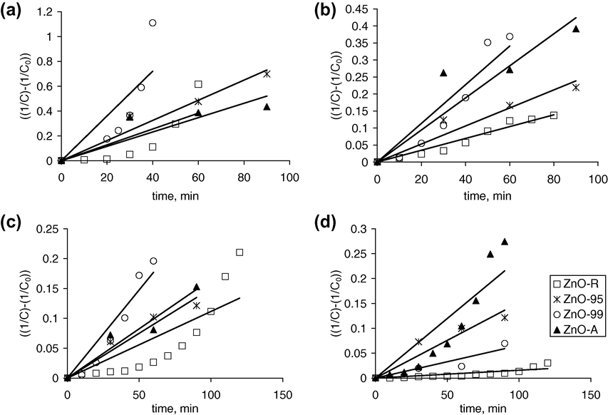 Methylene blue photooxidation by ZnO based photo catalysts – second order reaction kinetics. ((a) C0 = 40 ppm; (b) C0 = 60 ppm; (c) C0 = 80 ppm; (d) C0 = 100 ppm).