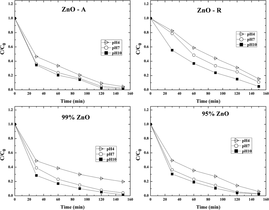 Methylene blue photooxidation by ZnO based photo catalysts – Effect of initial solution pH. [Volume of solution = 150 cm3; catalysts used ZnO-R, ZnO-95%, ZnO-99% and ZnO-A; Initial dye concentration = 80 mg/dm3, amount of catalysts used = 66.67 mg/dm3].