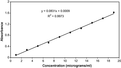 Calibration plot of Nifedipine (Method A).