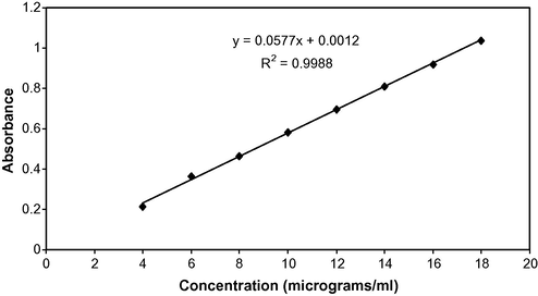 Calibration plot of Nifedipine (Method B).