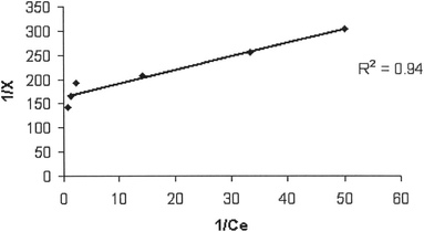 Langmiur adsorption isotherm for iron using activated rice husk.