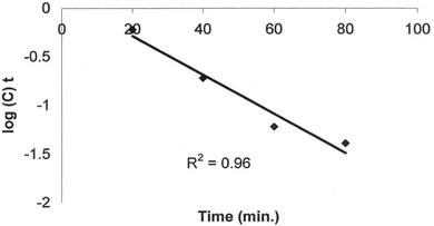 Relation between time (min) versus concentration of manganese using activated rice husk.