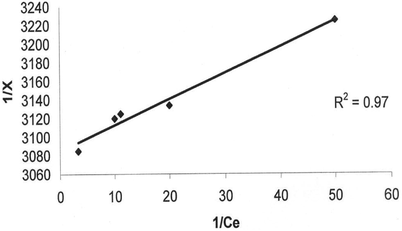 Langmiur adsorption isotherm for iron (using activated carbon).