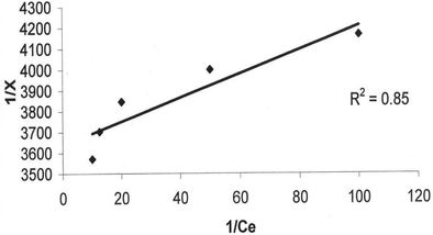 Langmiur adsorption isotherm for manganese (using activated carbon).