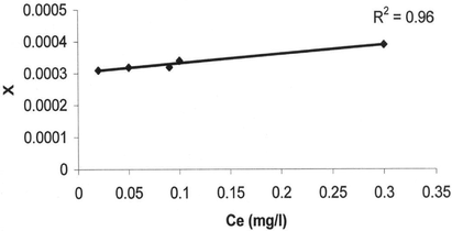 Relation between X and Ce of iron using activated carbon.