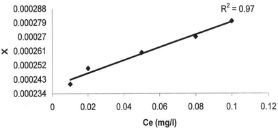 Relation between X and Ce of manganese using activated carbon.