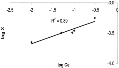 Freundlich plot for iron adsorption onto activated carbon.