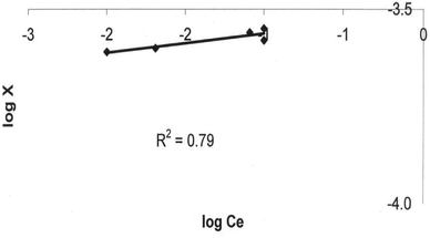 Freundlich plot for manganese adsorption onto activated carbon.