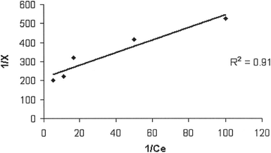Langmiur adsorption isotherm for manganese using activated rice husk.